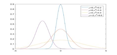 Image result for Normal Distribution Density Function Graph