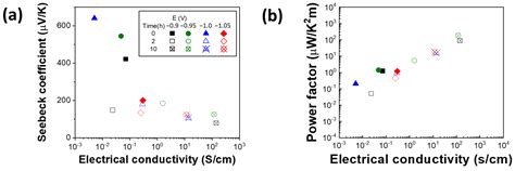 Te-Embedded Nanocrystalline PbTe Thick Films: Structure and ...
