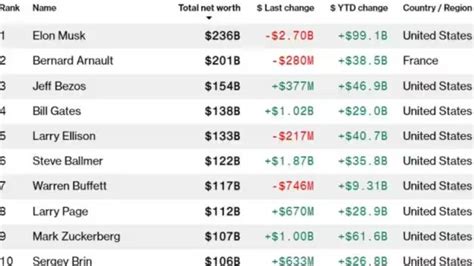 Gautam Adani: અદાણીની ફરીથી થઈ વિશ્વના અમીરોની ટોપ-20ની લિસ્ટમાં ...