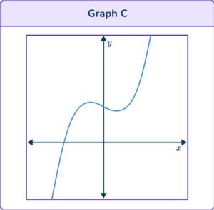 Image result for Cubic Function On Graph