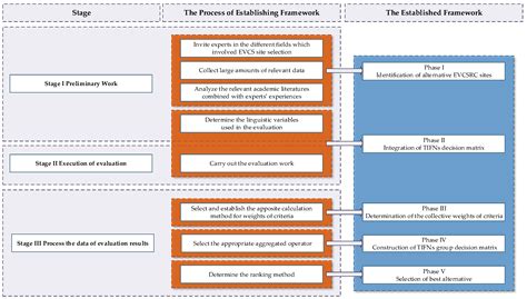 A Decision Framework for Electric Vehicle Charging Station Site ...