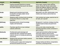 Image result for Business Core Competency Examples