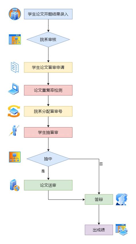 毕业论文答辩流程|迅捷画图，在线制作流程图