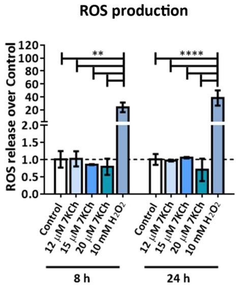 Identification of 7-Ketocholesterol-Modulated Pathways and Sterculic ...