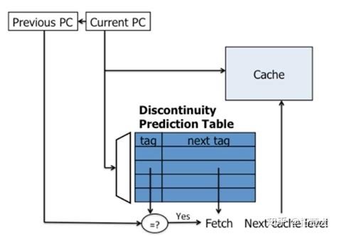Prefetch Setting 的图像结果