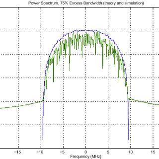 Image result for Bluetooth Spectrogram
