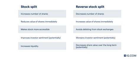 Stock Split and Reverse Stock Split: Definition, Examples and Top ...