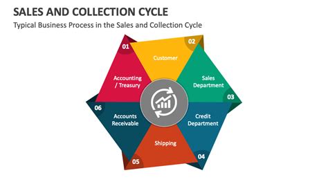 Image result for Sales Collection Process