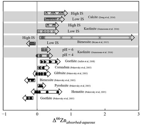 Review on Zinc Isotopes in River Systems: Distribution and Application
