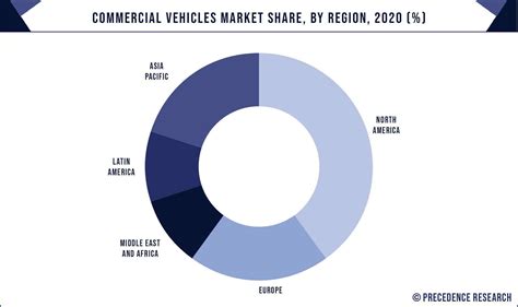 Commercial Vehicles Market Size, Growth, Trends, Report 2022-2030