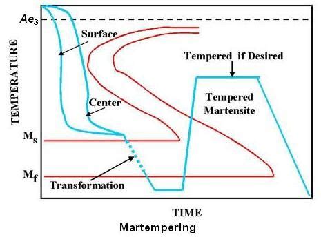 Practical Maintenance » Blog Archive » Tempering