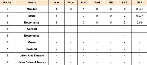 ICC Cricket World Cup League Two: Top run-getters and wicket-takers ...