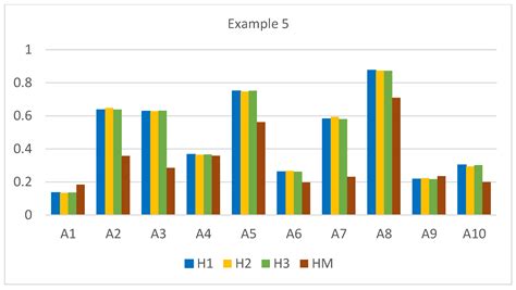 Modifying Hellwig’s Method for Multi-Criteria Decision-Making with ...