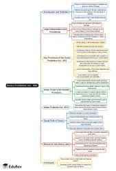Dowry Prohibition Act, 1961 Mind Map - Judiciary Exams Important Acts