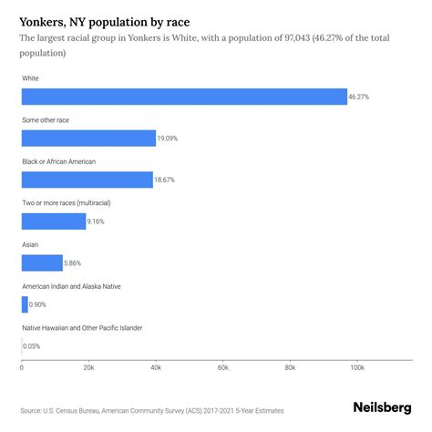 Yonkers, NY Population by Race & Ethnicity - 2023 | Neilsberg