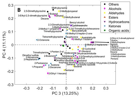 Influence of Drying and Storage Conditions on the Volatile Organic ...