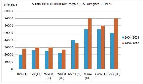 Directions:Answer the question on the basis of bar graphs given below.Q ...