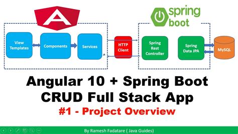 Image result for Java Spring and Angular Projects