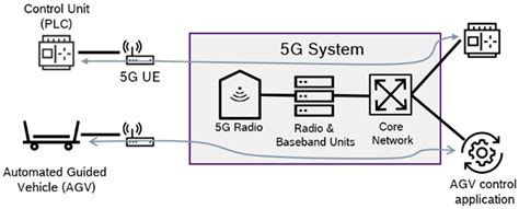 Performance of 5G Trials for Industrial Automation