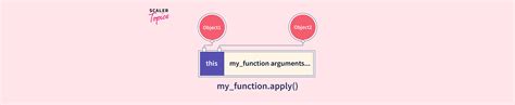 Image result for JavaScript Apply in HTML