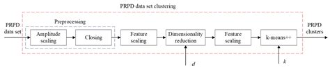 Dimensionality Reduction and Clustering Strategies for Label ...