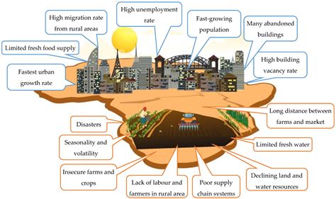 Effects of Urban Smart Farming on Local Economy and Food Production in ...