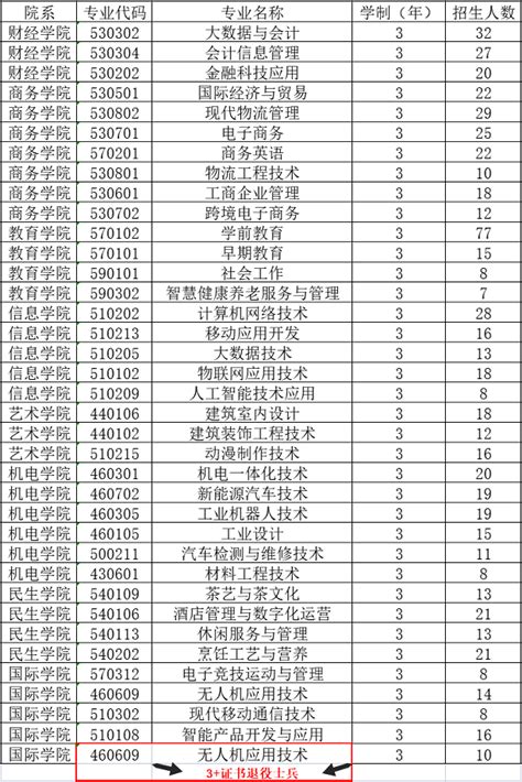 2022年惠州城市职业学院3+证书考试招生专业计划_高职单招_希赛网