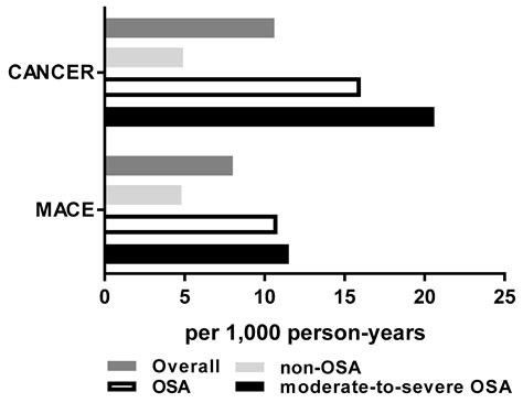 Telomere Length and Risk of Major Adverse Cardiac Events and Cancer in ...