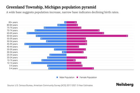 Greenland Township, Michigan Population by Age - 2023 Greenland Township, Michigan Age ...