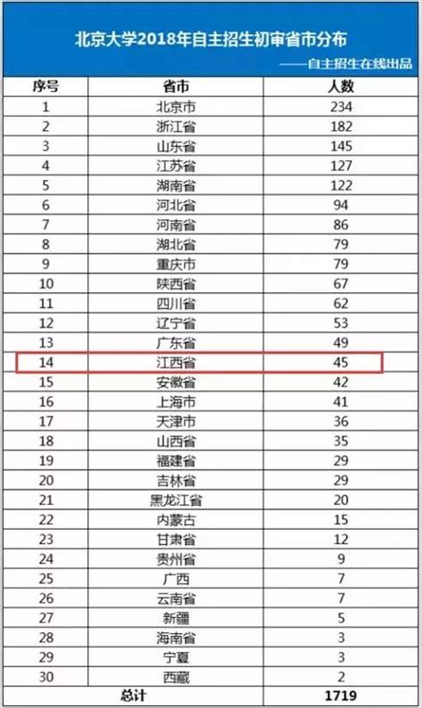 一区胜全省！海淀区清华北大录取近500人，远超河南招生人数