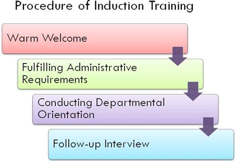 Image result for Induction Training Programme