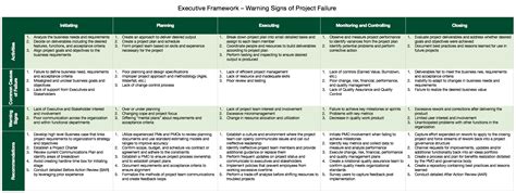 Image result for Project Failure Examples