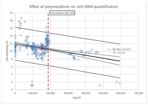 Polymorphism of 16s rRNA Gene: Any Effect on the Biomolecular ...