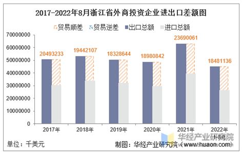 2022年8月浙江省外商投资企业进出口总额情况统计_贸易数据频道-华经情报网