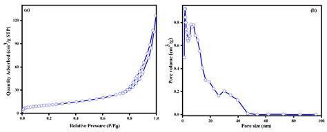 Efficient Removal of Organic Dye from Aqueous Solution Using ...