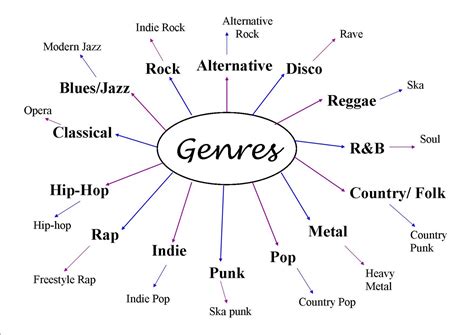 List Of Music Genres In Chronological Order at Wilbur Pritt blog