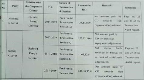 NCLT directs repayment of preferential payment made to certain creditors