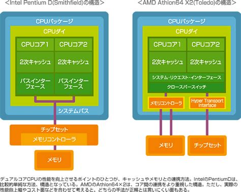 デュアルコアCPUのしくみ −パソコン高速化の決定打？ −｜テクノ雑学｜TDK Techno Magazine