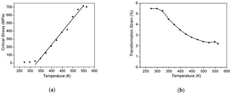 Effect of Stress-Induced Martensite Stabilization on Acoustic Emission ...