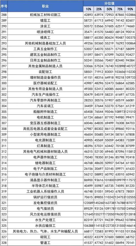 厦门366个工种（职位）的工资指导价位出炉 - 城事 - 东南网厦门频道