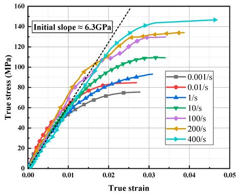 The Effects of Strain Rates on Mechanical Properties and Failure ...