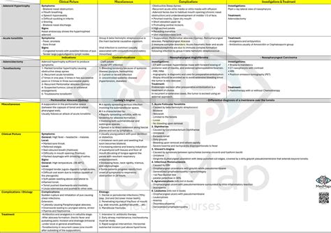 ENT MedMap you can study for the exam with this.pdf