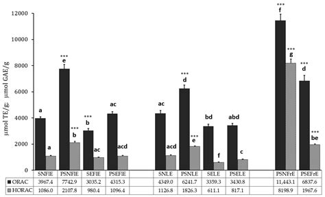 Comparative Study on Phytochemical Composition, Antioxidant, and Anti ...