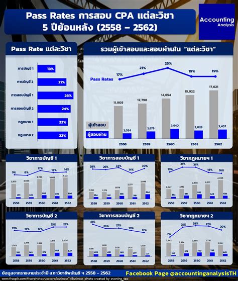 Pass Rates การสอบ CPA แต่ละวิชา 5 ปีย้อนหลัง (2558-2562) | Accounting ...