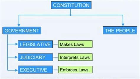 Class 8 Civics Chapter 1 Notes - The Indian Constitution Free PDF