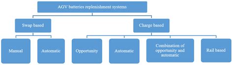 Manufacturing 4.0 Operations Scheduling with AGV Battery Management ...