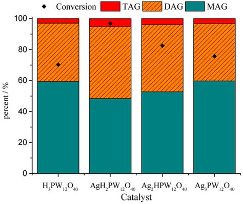 Biodiesel Additives Synthesis Using Solid Heteropolyacid Catalysts