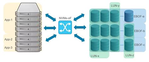 Ethernet bunch of flash in an NVMe-oF network | Micron Technology Inc.