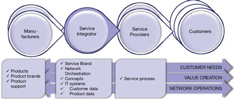 Service System 的图像结果