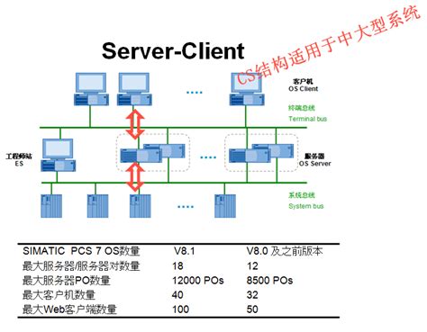 PCS7 OS服务器客户端结构常见问题